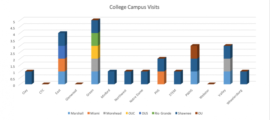 College campus visits reported by each of the local high school guidance counselors. 